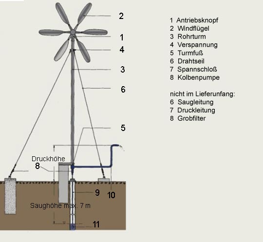 Windkraftpumpe M 015-6