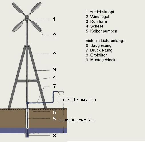 Windkraftpumpe M 015-4